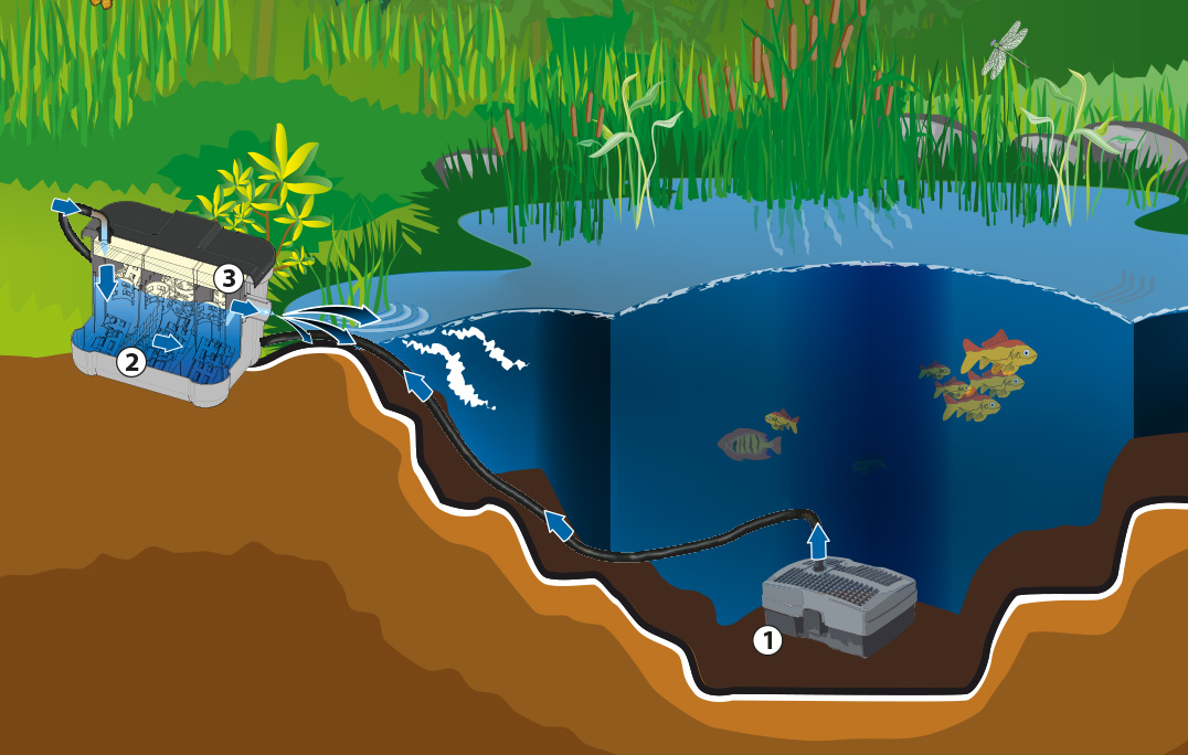 Heissner Teichfilter-Komplett-Set 1500 l/h
